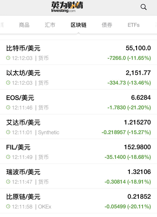 数字货币全线雪崩 比特币1小时吞噬300亿一则传闻引发暴跌 新浪财经 新浪网