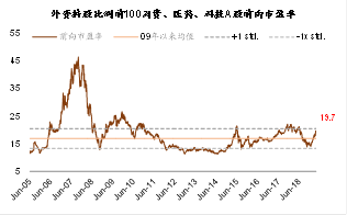 图表19: …上述股票前向市净率也明显回升到超过均值的水平