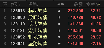 可转债标的哪家强：三剑客盘中临停 日内涨幅均超40%