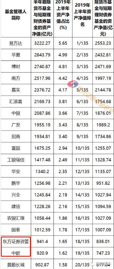 　图：2019年中基金公司top20榜单，银河证券