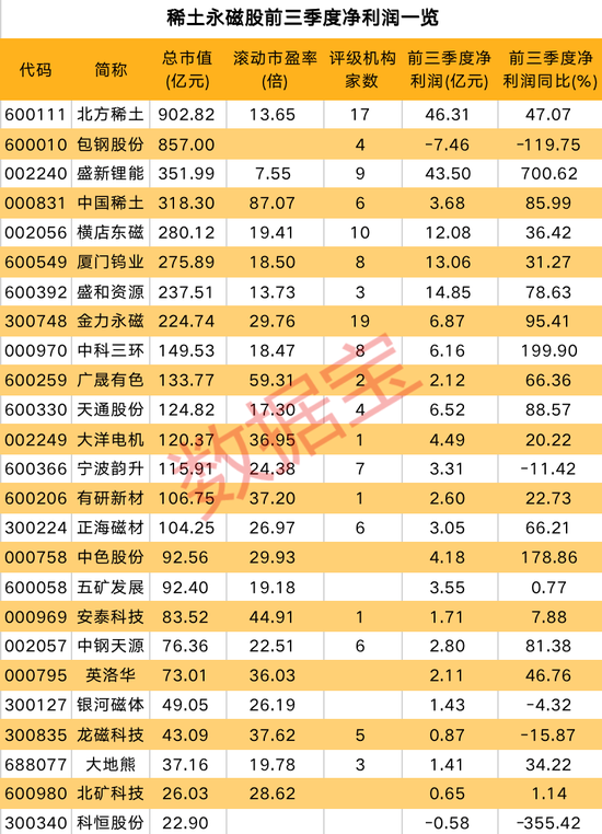 政策扶持产业发展,稀土价格回暖,多只概念股业绩亮眼,北上资金和融资资金加码这些股