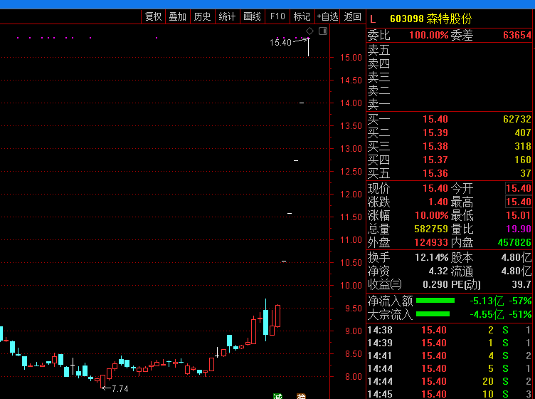 五连板森特股份：公司主业未发生变化 未来1年隆基股份无增持计划