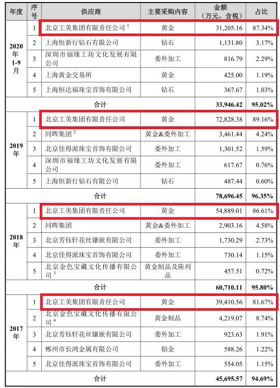 供应商身兼大客户、关联交易遭问询 老铺黄金闯关IPO胜算几何？
