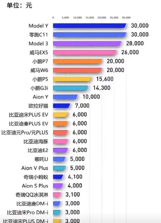 今年超20个新能源汽车品牌宣布涨价，涨价车型几乎覆盖了市场上主流的新能源汽车。图为涨幅各品牌车型涨幅数据。来源：嘉越汽车