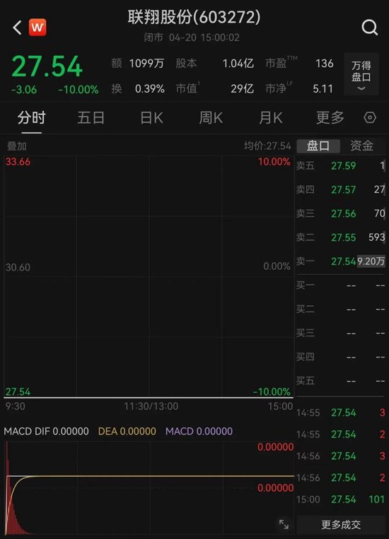 6天两登龙虎榜！一字跌停，资金排队出逃