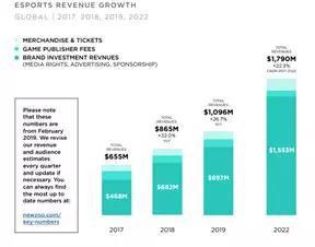 来源：Newzoo电子竞技展望