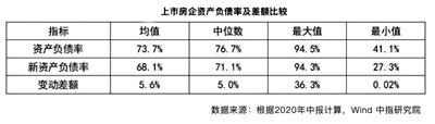 逾半数上市房企负债率超70% TOP50房企近三成上月销售