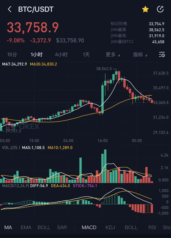 世界首富动动手指比特币一小时暴涨18% 98亿元资金爆仓