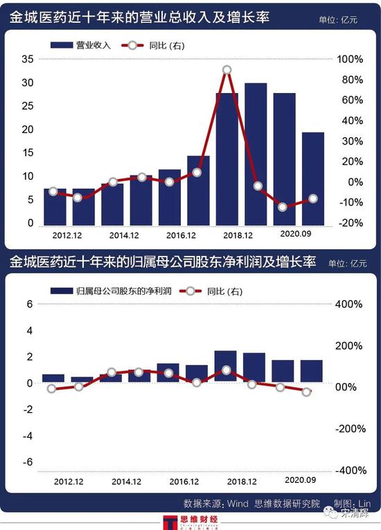 金城医药商誉“爆雷”预亏近5亿 200吨的尼古丁项目何时“落地”