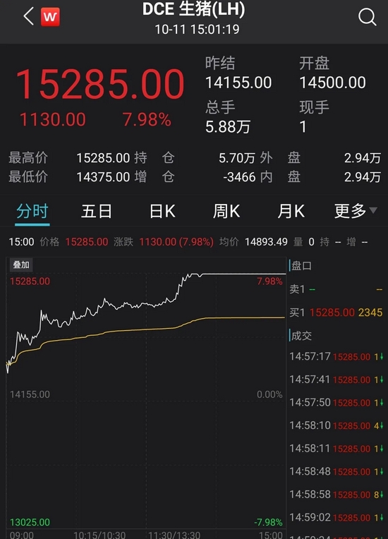 “反弹趋势开启，生猪期货迎上市以来首个涨停！第四批收储启动，肉价有望迎来拐点，估值底部概念股名单出炉