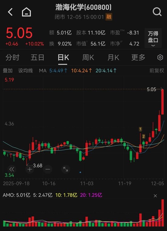 火山视频:孩子王礼品卡回收-600800，宣布重大资产重组！下周一起停牌！今日股价涨停