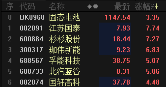 有美股涨40%：固态电池概念受资金追捧 A股概念股有哪些？