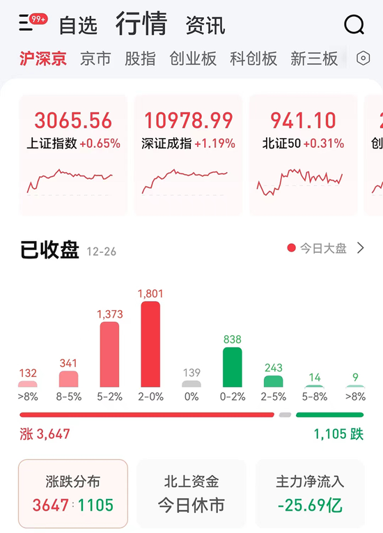 A股大反攻，超3600股上涨！