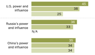 45％人认为美国是威胁