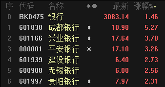 AH银行股全线上涨、板块迎估值修复 机构：配置窗口逐渐打开