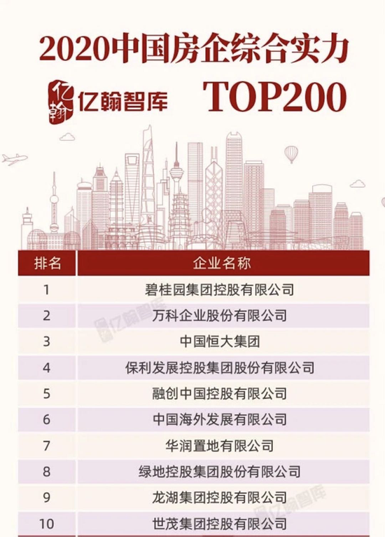 多项指标表现优异 碧桂园再次登上综合实力榜榜首