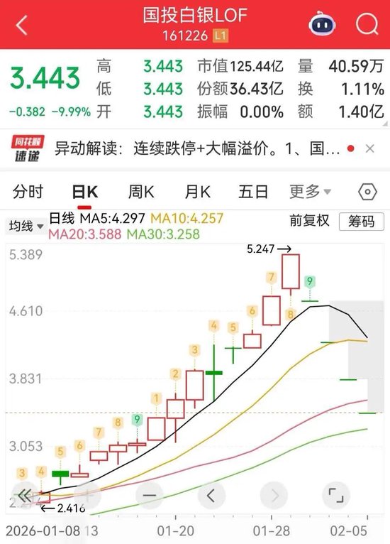 湖南在线:全家代金券-四连跌停后仍有37%的溢价！白银LOF暴跌拷问产品设计逻辑，再次面临极端行情能否扛住压力？