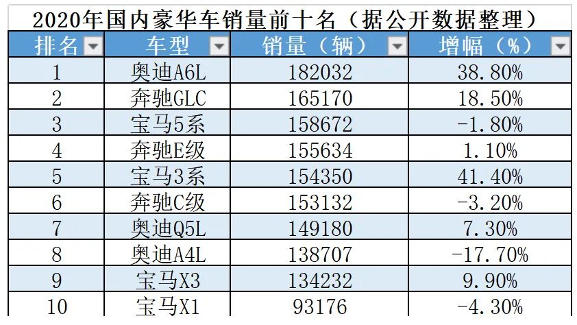 2020年国内豪华车增速超14% BBA市占率近九成