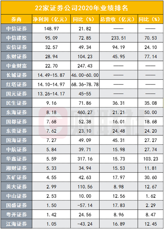 财联社|中泰证券人事大变动：中层会议直接任命数十位分公司老总异地就职