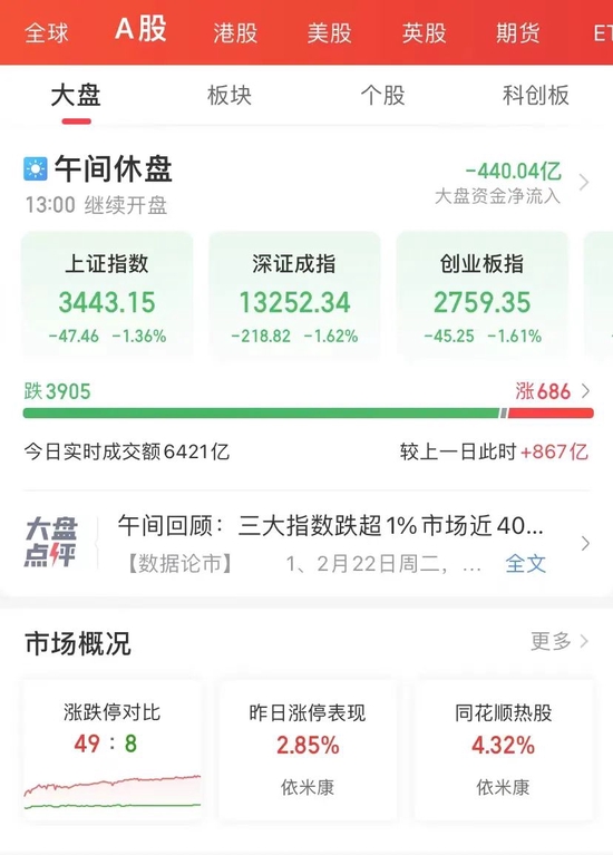 “发生了什么？6倍大牛股突然崩了！3900股下跌，茅指数、宁组合齐跳水！外资半天狂卖88亿…