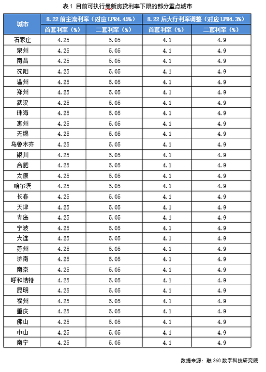 30多个重点城市首套房贷利率降至下限4.1% 各地房贷政策或将迎更多差异化创新空间