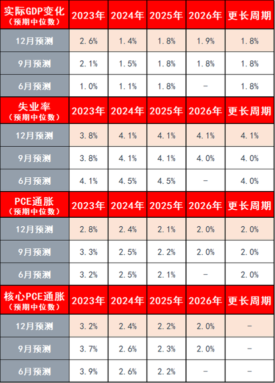 明年或降息3次!美聯儲“降息信號”引爆市場,道指創歷史新高 明年或降息3次!美聯儲“降息信號”引爆市場,道指創歷史新高