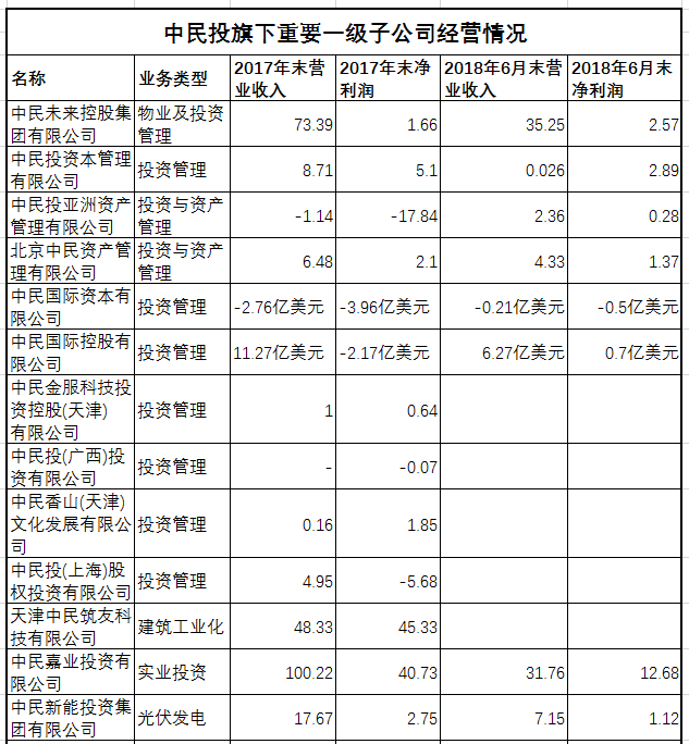 中民投收入结构（单位：亿元、%）