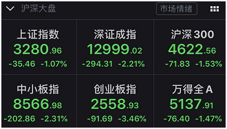 创业板盘中跌超5%:低价股走势大分化 主力资金紧急抢筹这些股