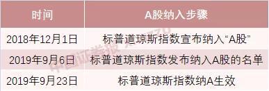 数据来源：标普道琼斯官网