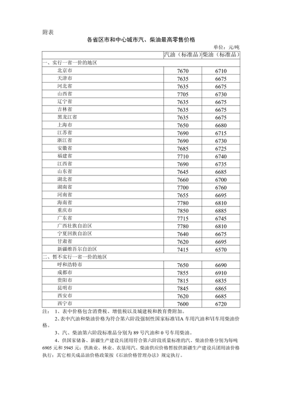 发改委：明起国内汽柴油价格每吨分别提高75元和70元