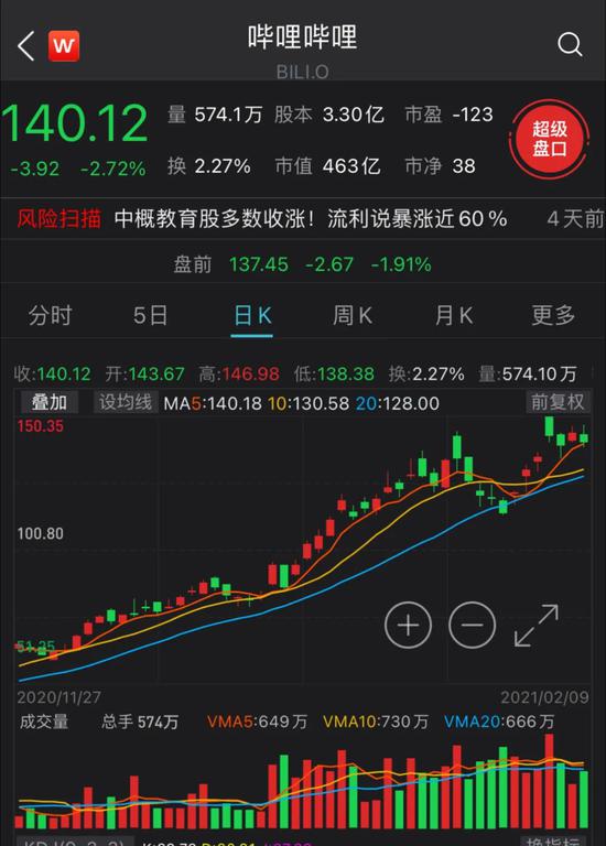 遭众多女性品牌抵制：一年股价翻7倍 近3000亿市值B站有何影响？