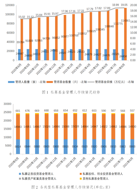 “【协会数据】私募基金管理人登记及产品备案月报（2021年8月）