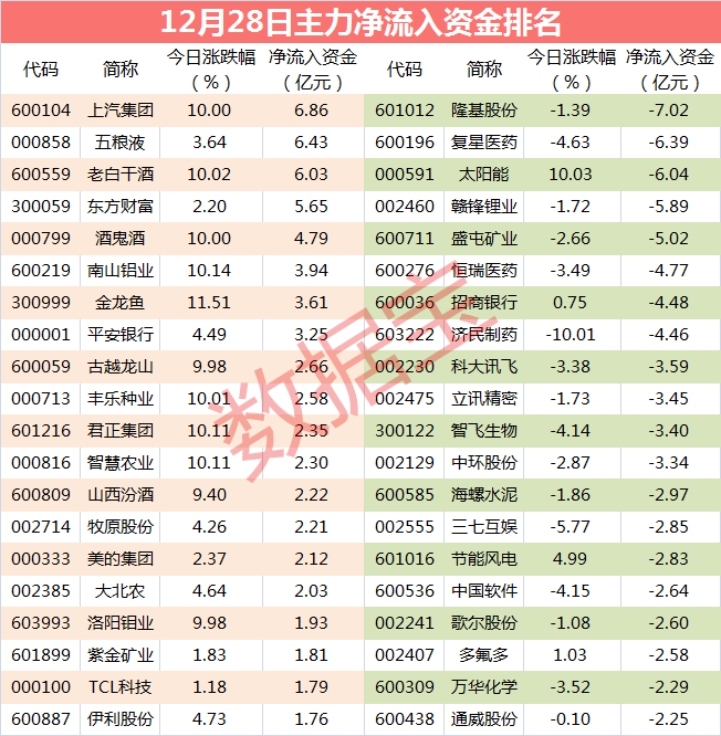 主力资金：联手阿里成立汽车科技公司 上汽获超6亿资金杀入