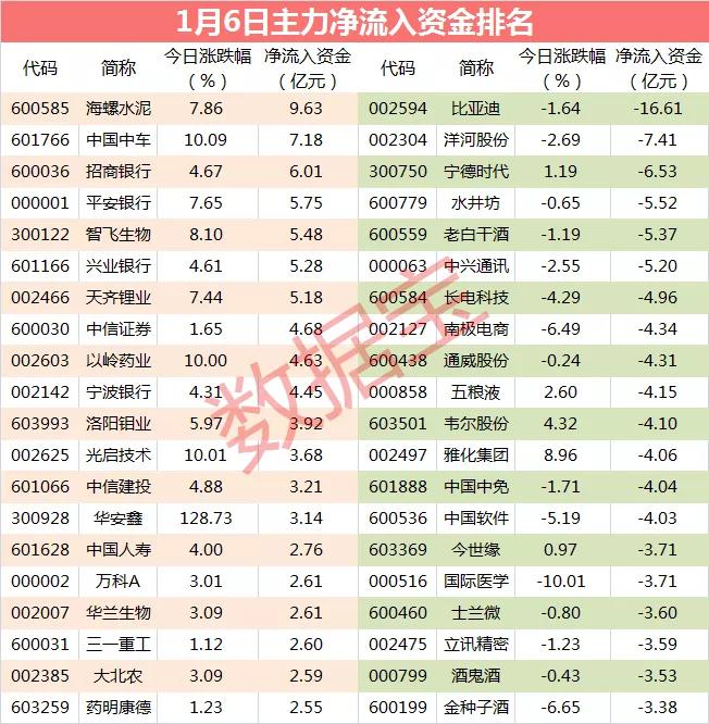 主力资金：主力跑路新能源车龙头 出逃资金超16亿元