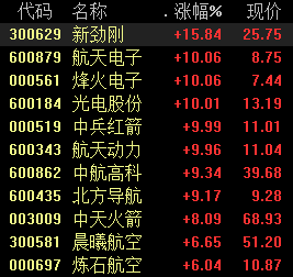 航天股“起飞”:重大航天工程持续推进 两条主线布局军工股