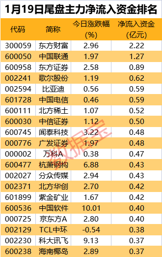 景气度复苏与库存拐点双击，这个行业获主力看好！面板龙头强势涨停，还有8只电子股获主力加仓超亿元