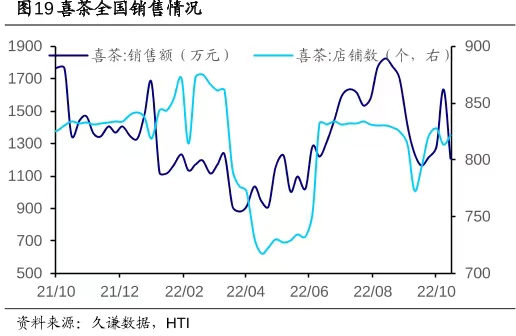 喜茶全国销售额及店铺数变化，图据HTI