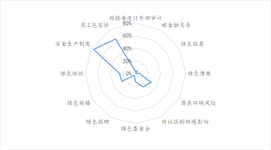 数据来源：南开大学绿色治理数据库