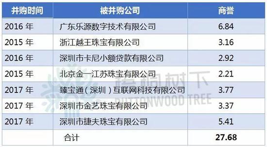 金一文化一元卖掉控股权 发布上市以来最糟糕