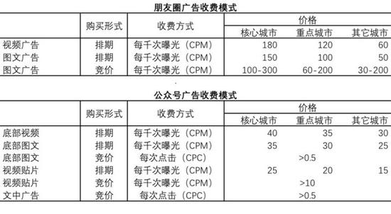 数据来源：腾讯社交广告，云锋金融整理