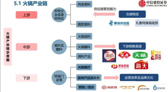 火锅产业链