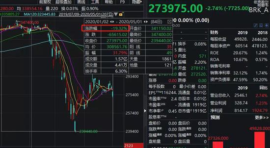 巴菲特视频股东大会实录:5小时20大要点全回顾