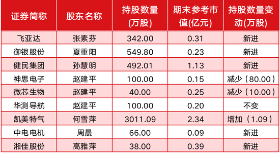 赵建平、陈发树等知名牛散最新持仓:押中翻倍股、浮盈70亿