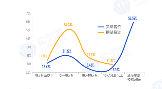 2020大学生就业力报告：仅三成毕业生月薪超过五千元