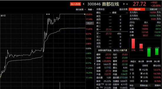 快手IPO：A股小伙伴狂欢不止 首都在线2天狂拉40%