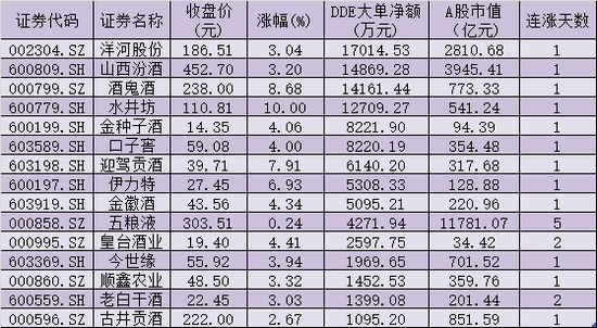 “酒鬼酒、舍得酒业创历史新高 “喝酒”行情重启？