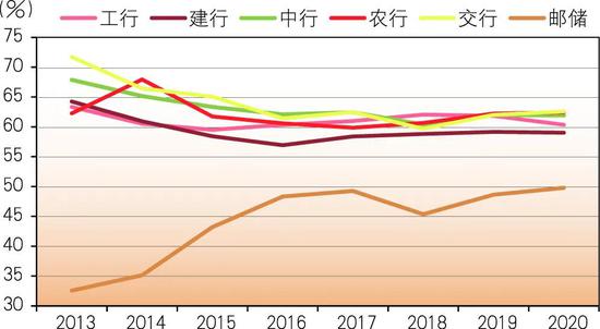 数据来源：各行年报。
