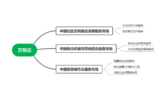 “憾失第一宝座毛利率偏低 万物云递表港交所是否是最好时机？