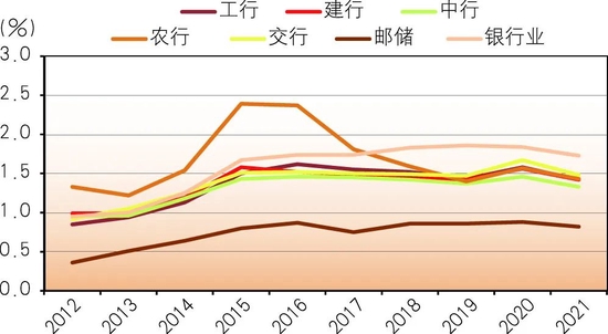 数据来源：各银行年报