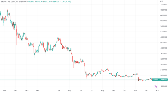 回望2022:妖风吹动全球大类资产狂舞 这一年我们见证了多少坎坷?